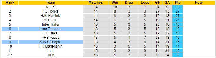 Soi kèo phạt góc SJK vs Ilves, 20h ngày 17/7 - Ảnh 4