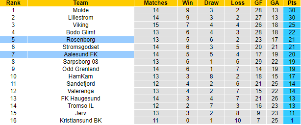 Soi kèo tài xỉu Aalesund vs Rosenborg hôm nay, 1h ngày 18/7 - Ảnh 4