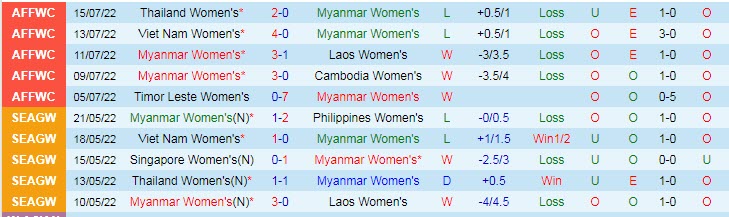 Tỷ lệ kèo nhà cái nữ Việt Nam vs nữ Myanmar mới nhất, 15h ngày 17/7 - Ảnh 3