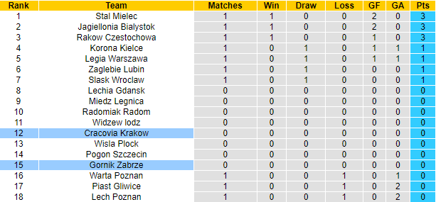 Nhận định, soi kèo Gornik Zabrze vs Cracovia, 0h ngày 19/7 - Ảnh 4