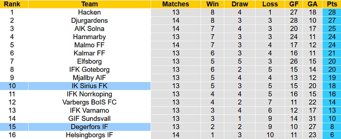 Nhận định, soi kèo Sirius vs Degerfors, 20h00 ngày 17/7 - Ảnh 5