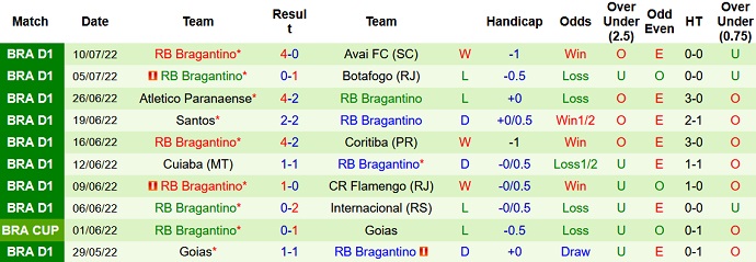 Soi kèo, dự đoán Macao América Mineiro vs Bragantino 5h00 ngày 18/7 - Ảnh 2