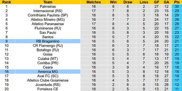 Soi kèo, dự đoán Macao América Mineiro vs Bragantino 5h00 ngày 18/7 - Ảnh 5