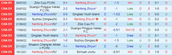 Soi kèo, dự đoán Macao Nantong Zhiyun vs Jiangxi Beidamen, 15h ngày 18/7 - Ảnh 1