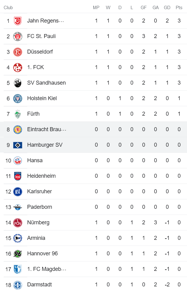 Soi kèo phạt góc Braunschweig vs Hamburg, 18h30 ngày 17/7 - Ảnh 4