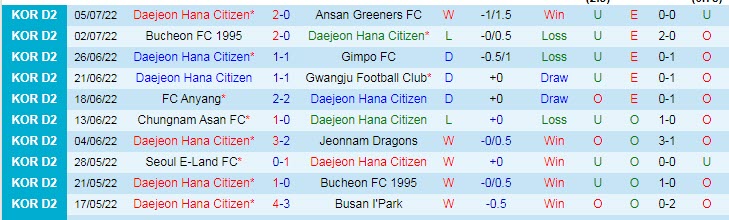 Soi kèo tài xỉu Daejeon vs Seoul E-Land hôm nay, 17h30 ngày 18/7 - Ảnh 1