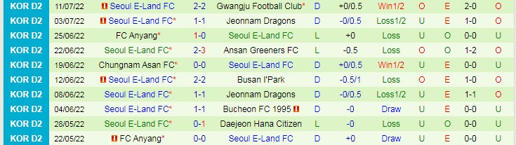 Soi kèo tài xỉu Daejeon vs Seoul E-Land hôm nay, 17h30 ngày 18/7 - Ảnh 2