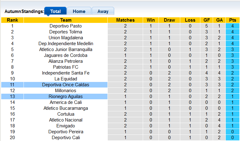 Soi kèo tài xỉu Once Caldas vs Aguilas hôm nay, 8h10 ngày 19/7 - Ảnh 4