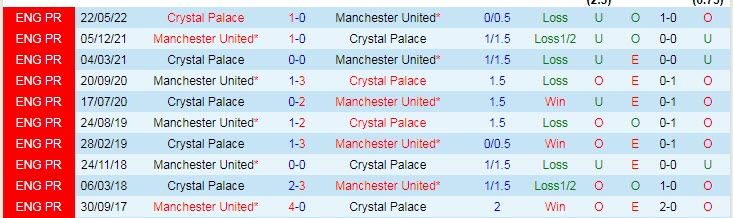 Biến động tỷ lệ kèo MU vs Crystal Palace, 17h10 ngày 19/7 - Ảnh 4