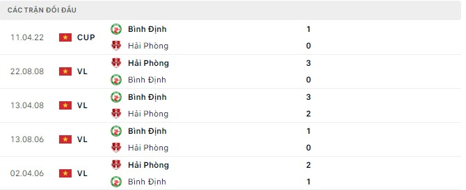 Nhận định, soi kèo Hải Phòng vs Bình Định, 18h00 ngày 19/07 - Ảnh 2