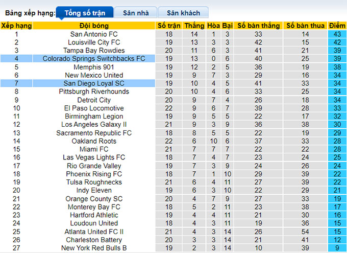 Nhận định, soi kèo San Diego Loyal vs Switchbacks, 9h05 ngày 19/7 - Ảnh 4