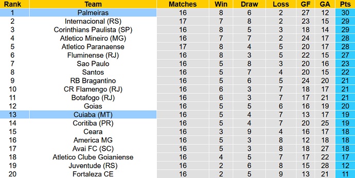 Soi kèo, dự đoán Macao Palmeiras vs Cuiabá 6h00 ngày 19/7 - Ảnh 5