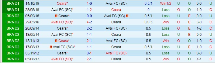 Soi kèo phạt góc Ceara vs Avai, 7h30 ngày 20/7 - Ảnh 3