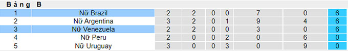 Soi kèo tài xỉu Nữ Venezuela vs Nữ Brazil hôm nay, 4h ngày 19/7 - Ảnh 5