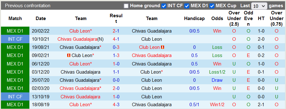 Nhận định, soi kèo Guadalajara Chivas vs Leon, 9h05 ngày 21/7 - Ảnh 3