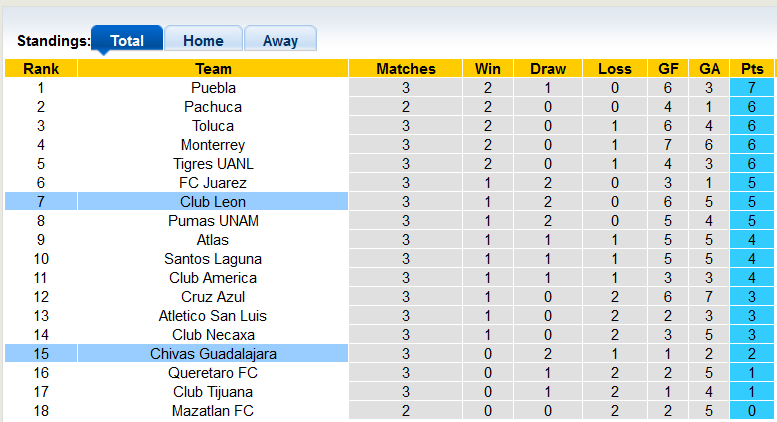 Nhận định, soi kèo Guadalajara Chivas vs Leon, 9h05 ngày 21/7 - Ảnh 4