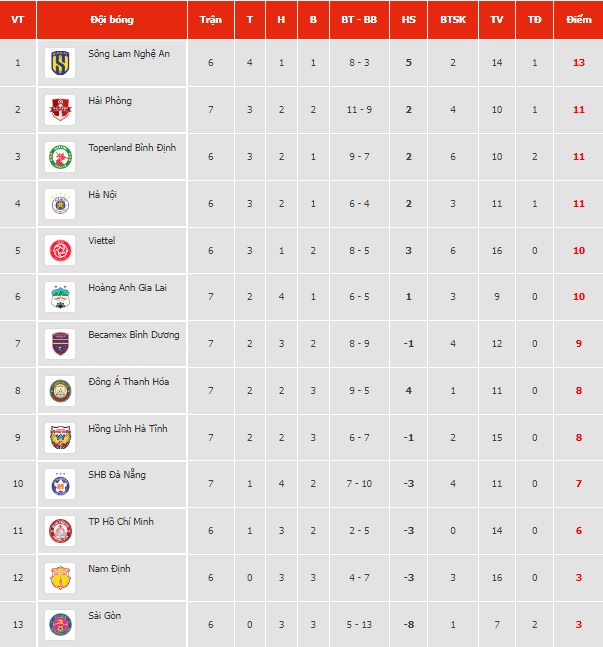 Nhận định, soi kèo Hà Nội vs Sài Gòn, 19h15 ngày 20/7 - Ảnh 4