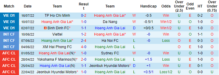 Nhận định, soi kèo HAGL vs B.Bình Dương, 17h ngày 20/7 - Ảnh 2