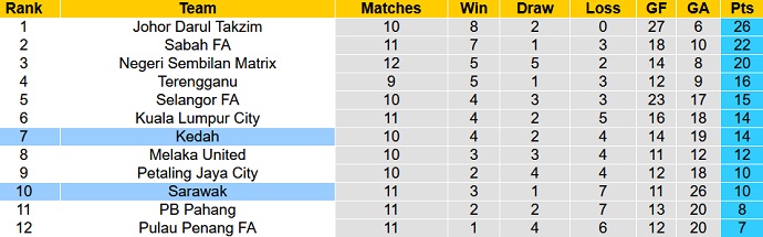 Nhận định, soi kèo Kedah vs Sarawak, 20h00 ngày 19/7 - Ảnh 4