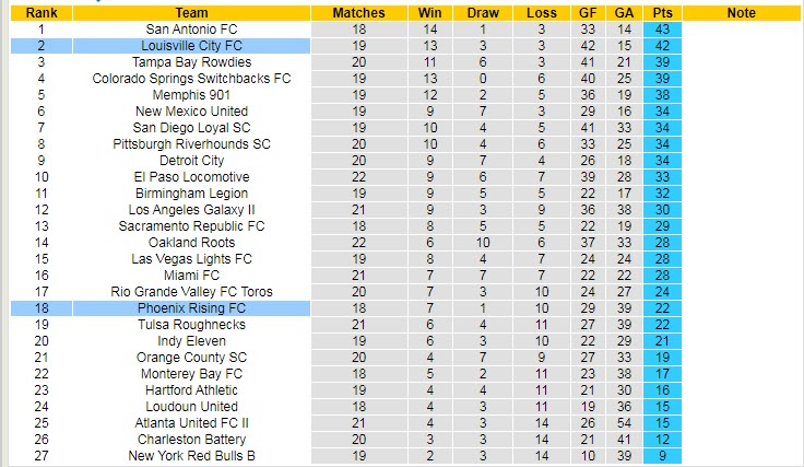 Nhận định, soi kèo Louisville vs Phoenix Rising, 6h05 ngày 21/7 - Ảnh 4