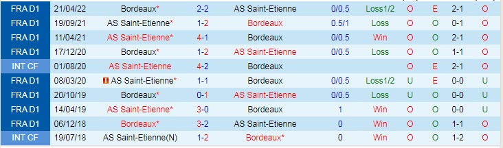 Soi kèo, dự đoán Macao Saint-Etienne vs Bordeaux, 23h ngày 20/7 - Ảnh 3