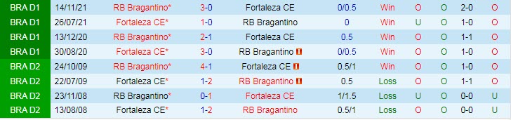 Soi kèo tài xỉu Bragantino vs Fortaleza hôm nay, 5h ngày 21/7 - Ảnh 3