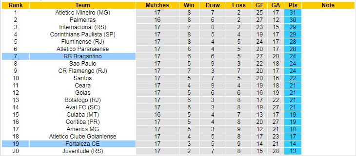 Soi kèo tài xỉu Bragantino vs Fortaleza hôm nay, 5h ngày 21/7 - Ảnh 4