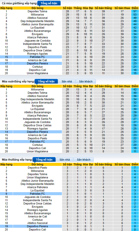 Soi kèo tài xỉu Deportivo Pereira vs Patriotas hôm nay, 8h ngày 20/7 - Ảnh 4