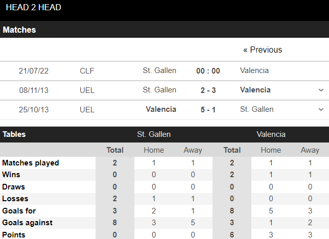 Soi kèo tài xỉu St. Gallen vs Valencia hôm nay, 0h ngày 21/7 - Ảnh 4