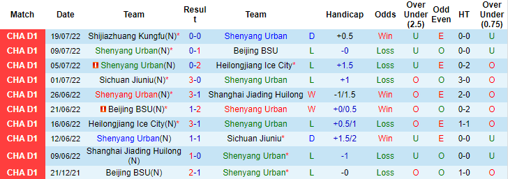 Nhận định, soi kèo Liaoning Shenyang vs Kunshan, 15h ngày 22/7 - Ảnh 1
