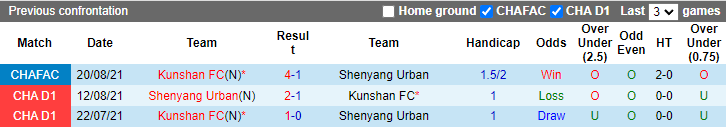 Nhận định, soi kèo Liaoning Shenyang vs Kunshan, 15h ngày 22/7 - Ảnh 3