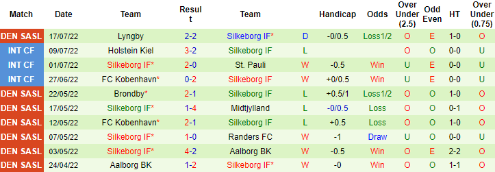 Nhận định, soi kèo Midtjylland vs Silkeborg, 0h ngày 23/7 - Ảnh 2