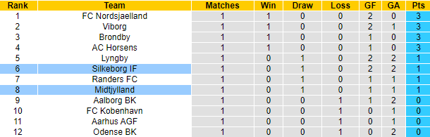 Nhận định, soi kèo Midtjylland vs Silkeborg, 0h ngày 23/7 - Ảnh 4