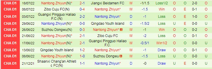 Nhận định, soi kèo Xinjiang Tianshan vs Nantong Zhiyun, 15h ngày 22/7 - Ảnh 2