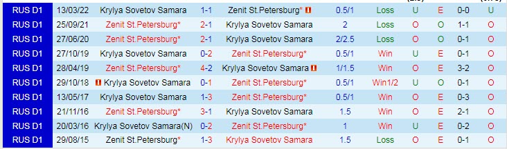 Phân tích kèo hiệp 1 Zenit vs Krylya Sovetov, 0h ngày 23/7 - Ảnh 3