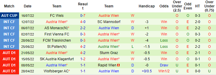 Soi kèo, dự đoán Macao Salzburg vs Austria Vienna, 1h30 ngày 23/7 - Ảnh 2