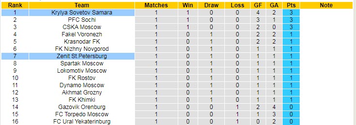 Soi kèo phạt góc Zenit vs Krylya Sovetov, 0h ngày 23/7 - Ảnh 4
