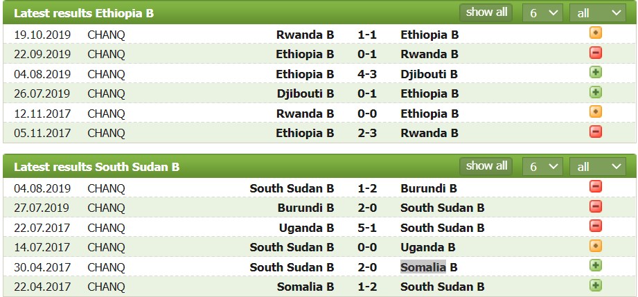 Nhận định, soi kèo Ethiopia vs Nam Sudan, 20h00 ngày 22/07 - Ảnh 1