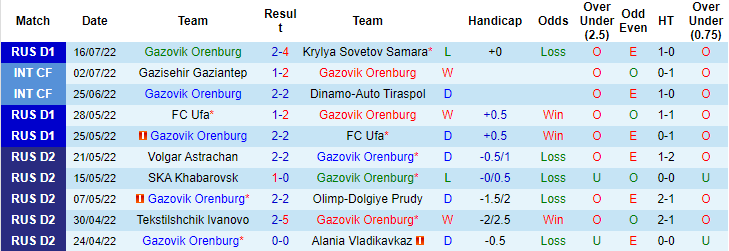 Nhận định, soi kèo Orenburg vs Ural, 21h30 ngày 23/7 - Ảnh 1