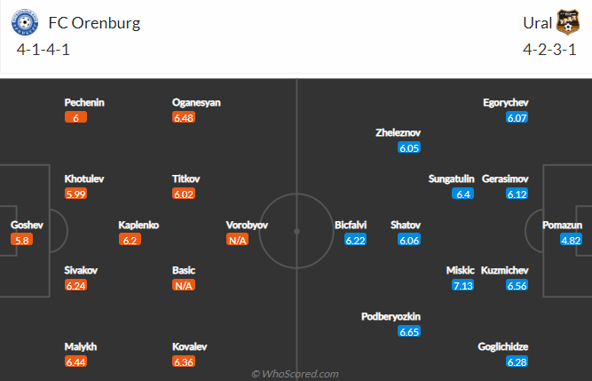 Nhận định, soi kèo Orenburg vs Ural, 21h30 ngày 23/7 - Ảnh 4
