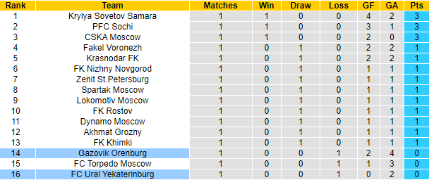 Nhận định, soi kèo Orenburg vs Ural, 21h30 ngày 23/7 - Ảnh 5