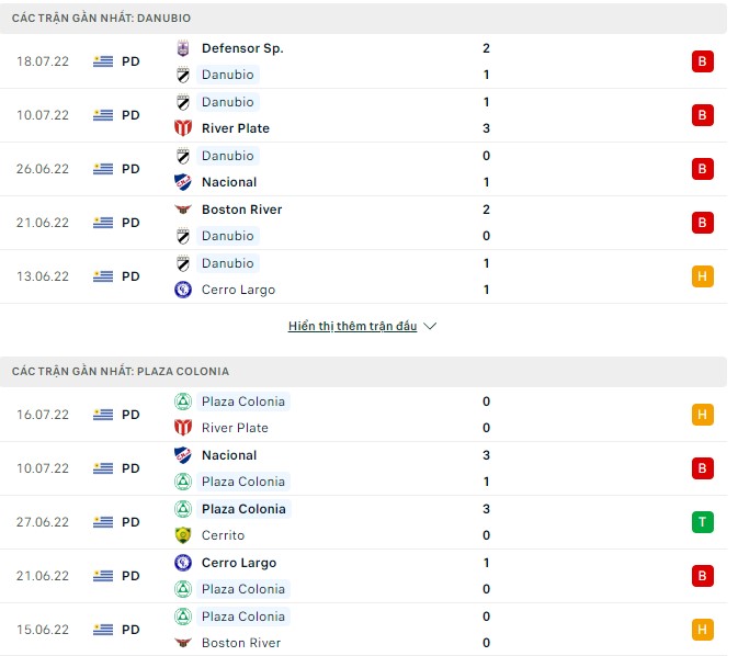 Soi kèo, dự đoán Macao Danubio vs Plaza Colonia, 22h30 ngày 21/07 - Ảnh 2