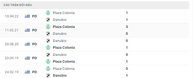 Soi kèo, dự đoán Macao Danubio vs Plaza Colonia, 22h30 ngày 21/07 - Ảnh 3