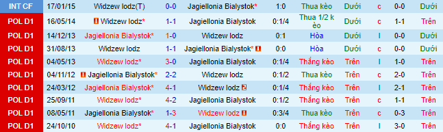 Soi kèo, dự đoán Macao Jagiellonia vs Widzew Lodz, 1h30 ngày 23/7 - Ảnh 1