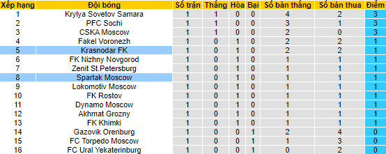 Soi kèo tài xỉu Krasnodar vs Spartak hôm nay, 0h ngày 24/7 - Ảnh 4