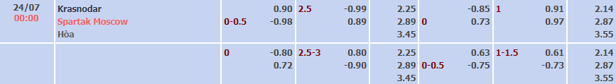 Soi kèo tài xỉu Krasnodar vs Spartak hôm nay, 0h ngày 24/7 - Ảnh 5
