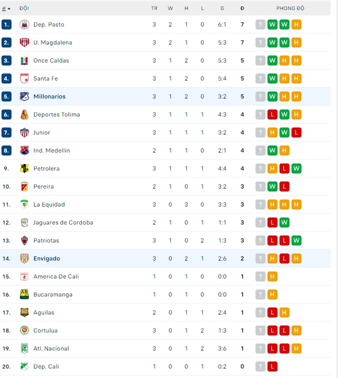 Soi kèo tài xỉu Millonarios vs Envigado hôm nay, 08h05 ngày 23/07 - Ảnh 3
