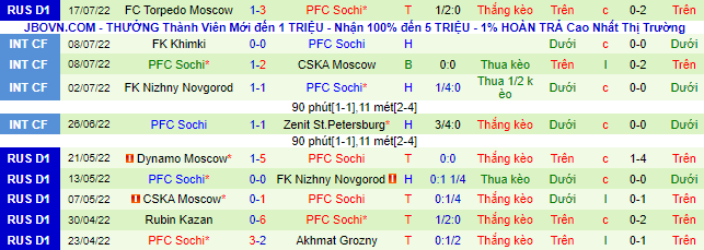 Nhận định, soi kèo CSKA vs Sochi, 19h ngày 23/7 - Ảnh 3