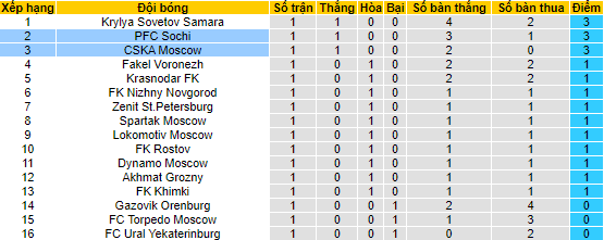 Nhận định, soi kèo CSKA vs Sochi, 19h ngày 23/7 - Ảnh 4