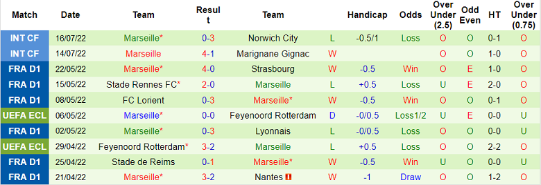 Nhận định, soi kèo Middlesbrough vs Marseille, 1h ngày 23/7 - Ảnh 2